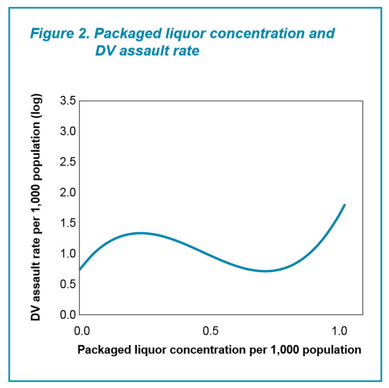 BOCSAR_Bottle shop concentration and DV assault rate