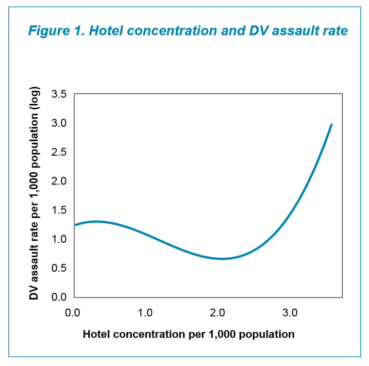 BOCSAR_Hotel concentration and DV assault rate