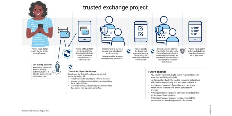 GOVT INTRODUCES SAFE DIGITAL ID VERIFICATION - PubTIC